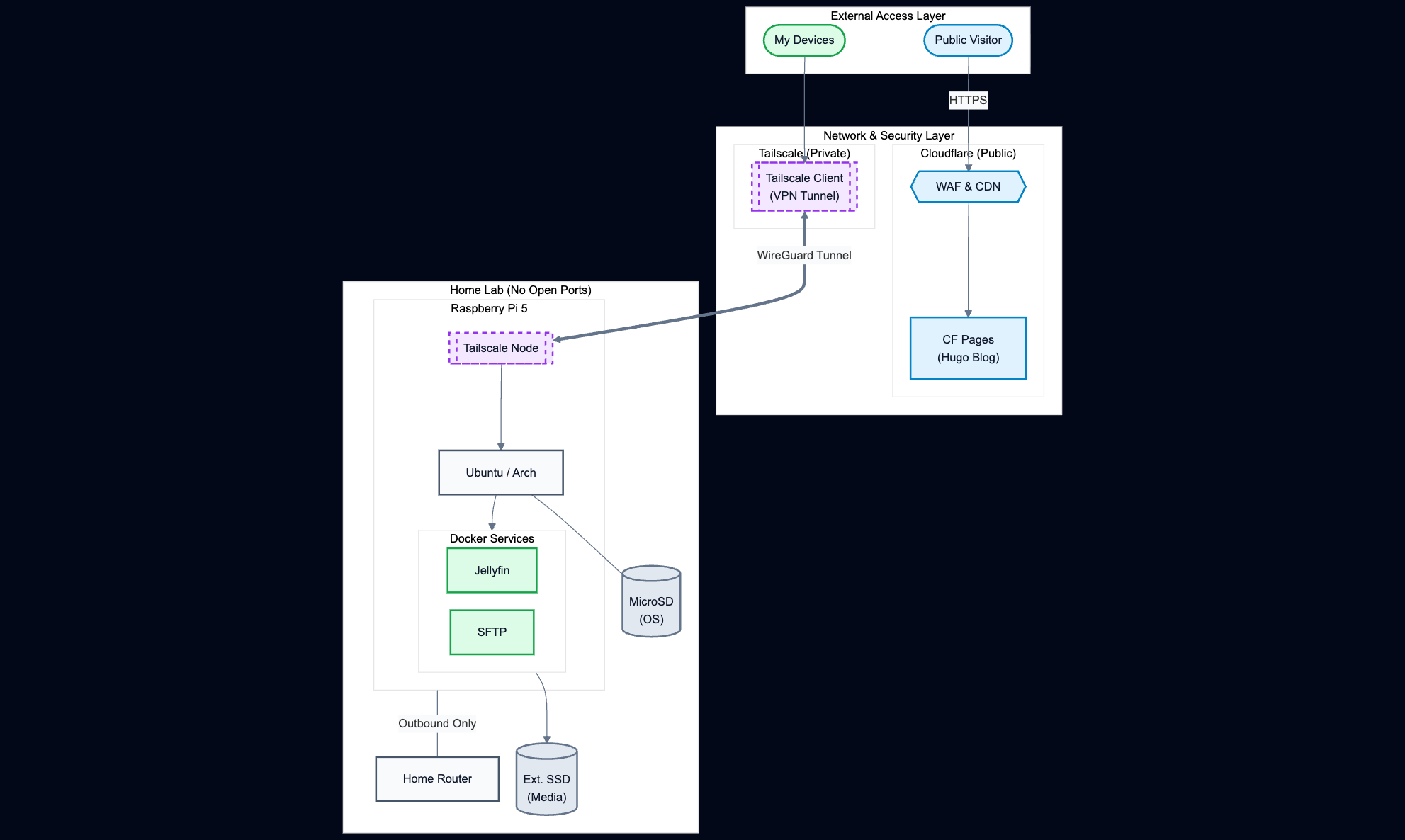 Hybrid Cloud Architecture Diagram